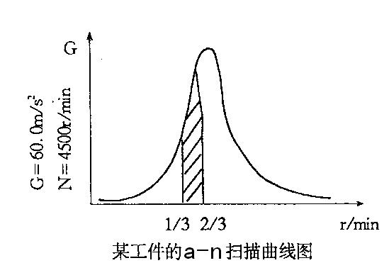 振動時效工藝過程2.jpg